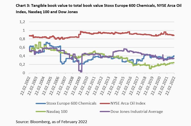 When tangible assets are missing from the balance sheet -