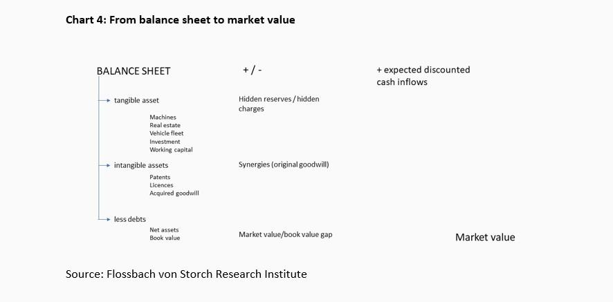 When tangible assets are missing from the balance sheet -