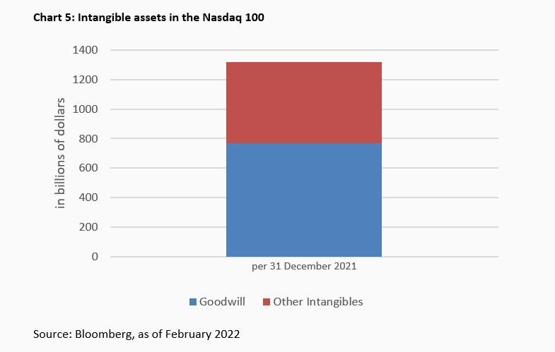 When tangible assets are missing from the balance sheet -