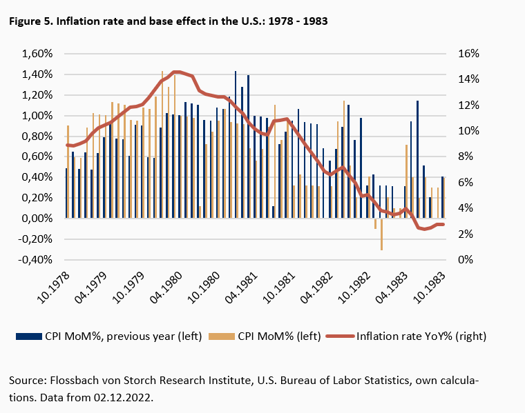 Has inflation really peaked? The deceitful base effect -