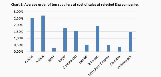Supply Chains - The End of Globalization? -