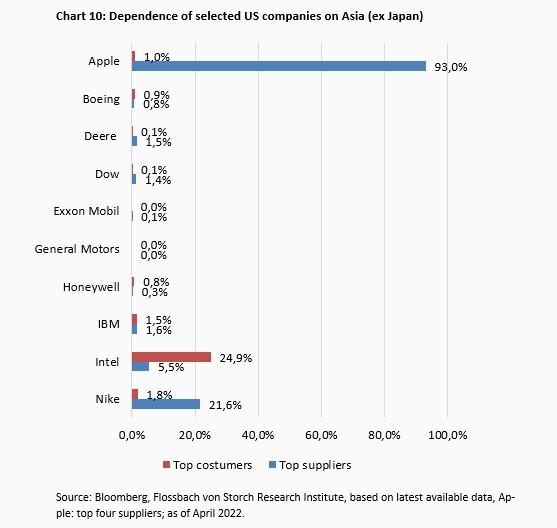 Supply Chains - The End of Globalization? -