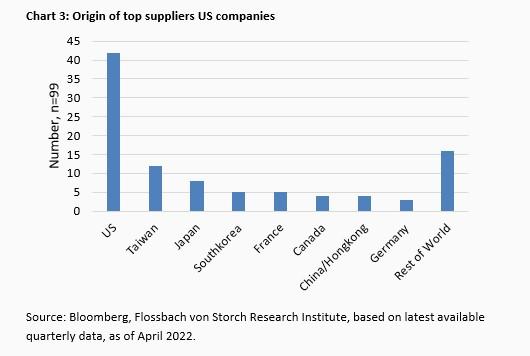 Supply Chains - The End of Globalization? -