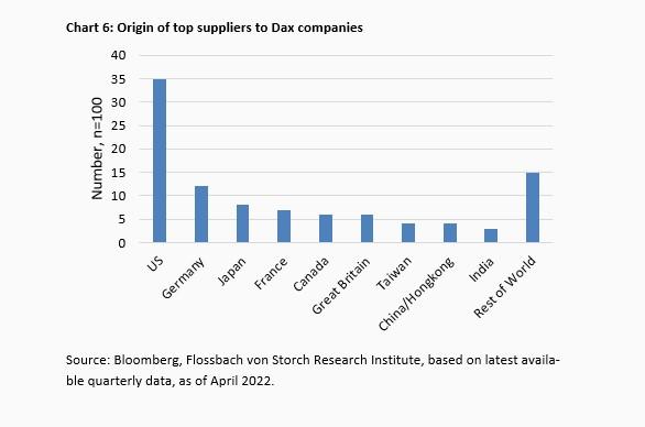 Supply Chains - The End of Globalization? -