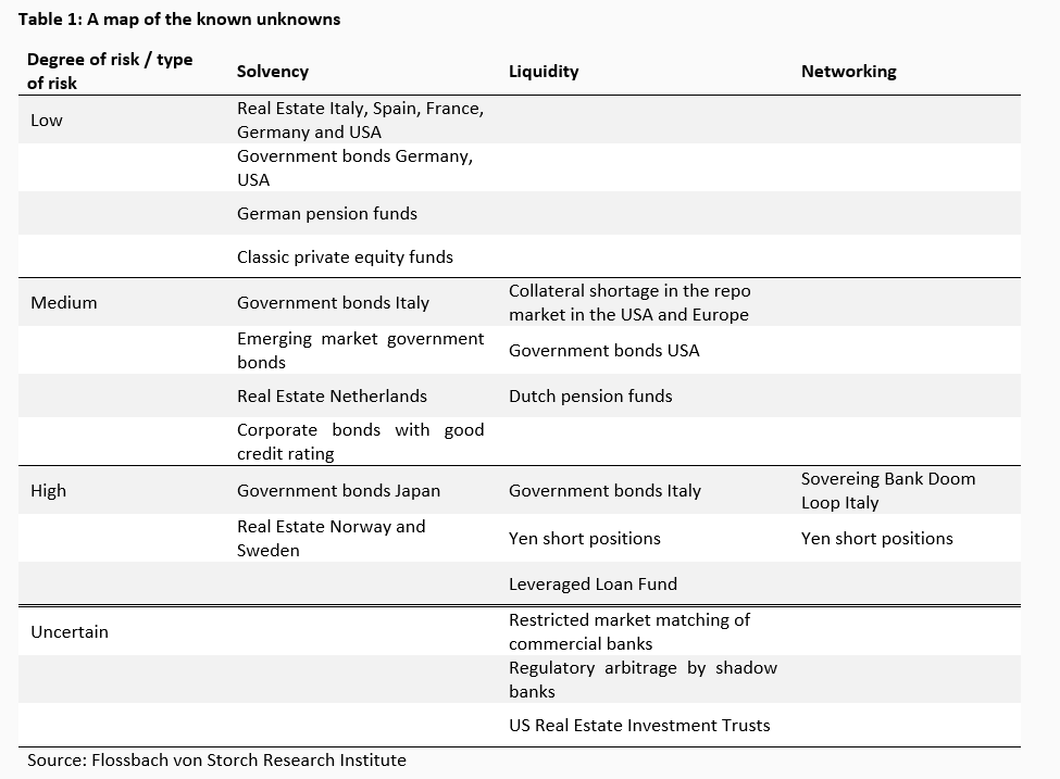 The "known unknowns" of financial risks -