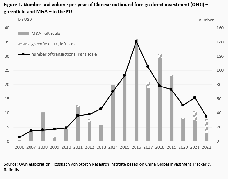 China’s strategic foreign direct investment in Europe -