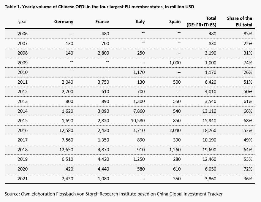China’s strategic foreign direct investment in Europe -