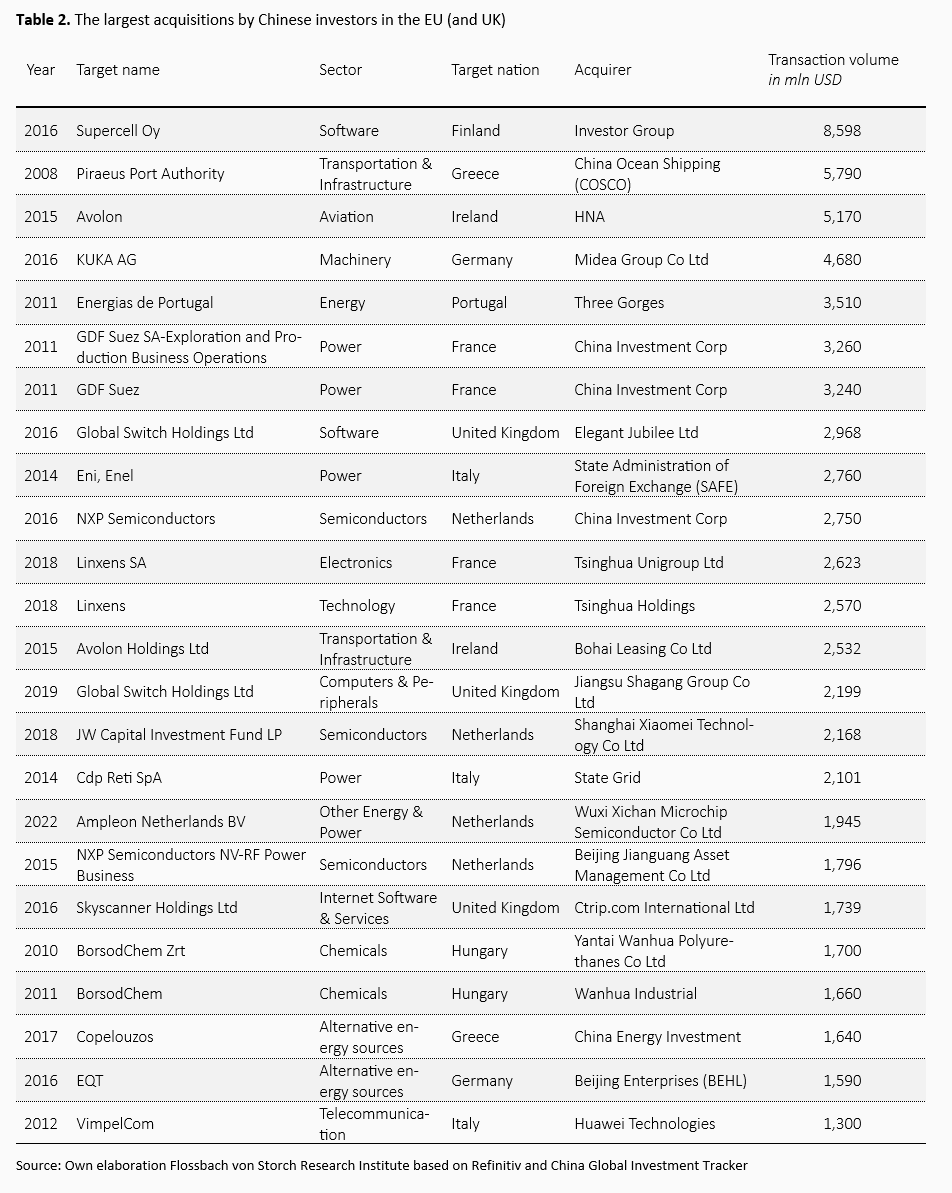 China’s strategic foreign direct investment in Europe -