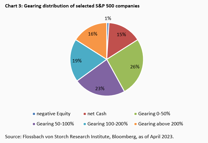 Interest rates & stock market: Are the shoulders strong enough? -