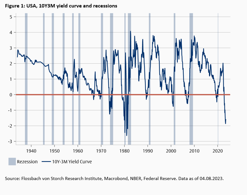 Inverse Yield Curve – and now? - 