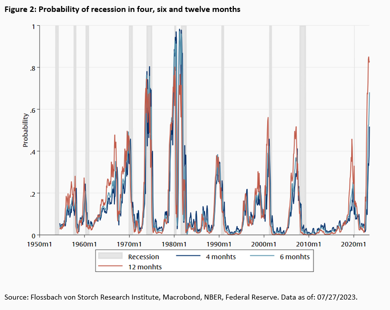 Inverse Yield Curve – and now? - 