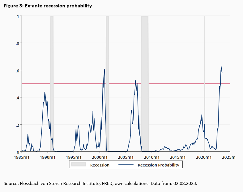 Inverse Yield Curve – and now? - 