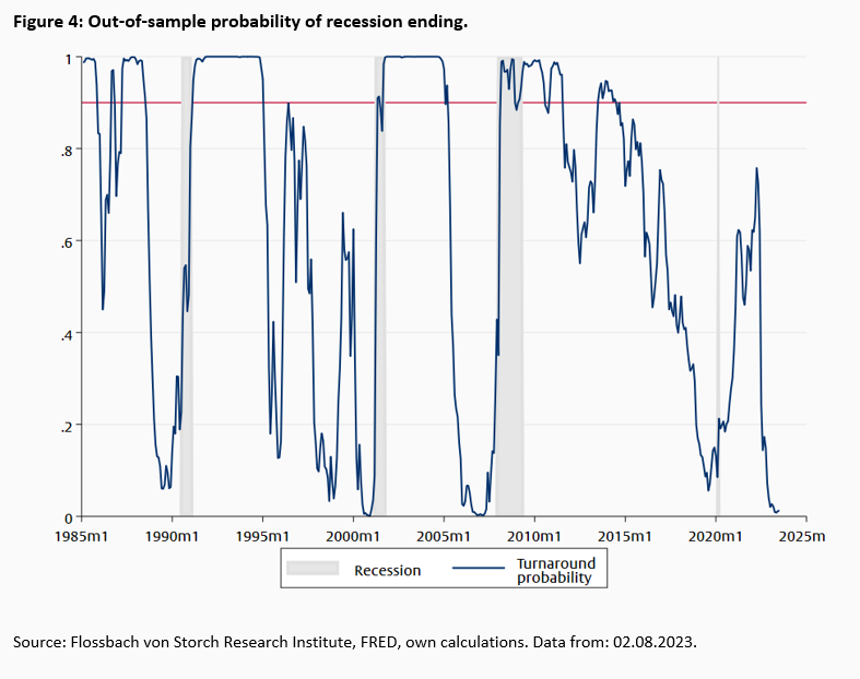 Inverse Yield Curve – and now? - 
