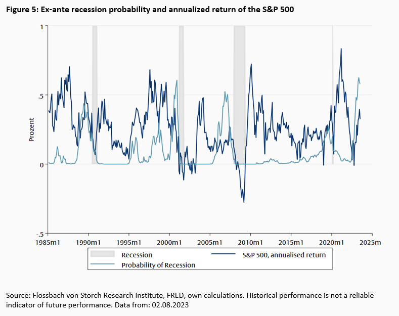 Inverse Yield Curve – and now? - 