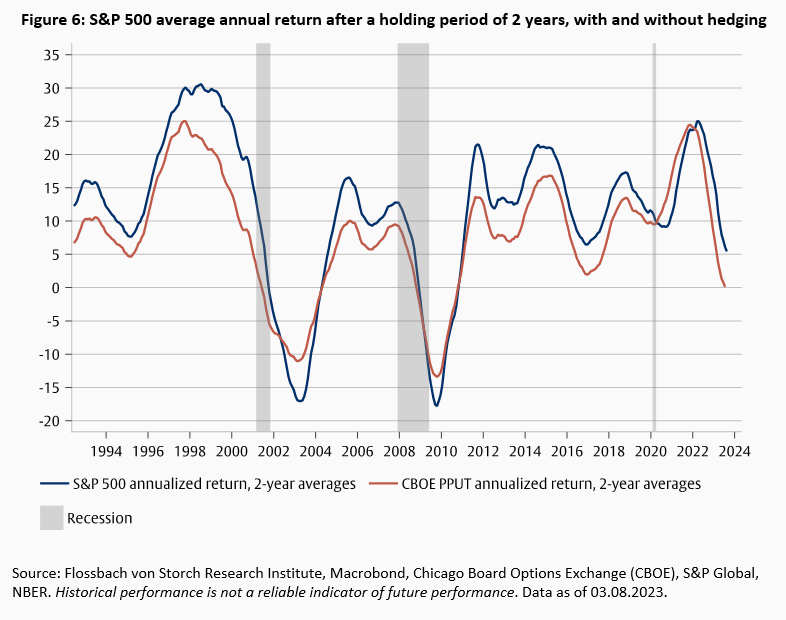 Inverse Yield Curve – and now? - 