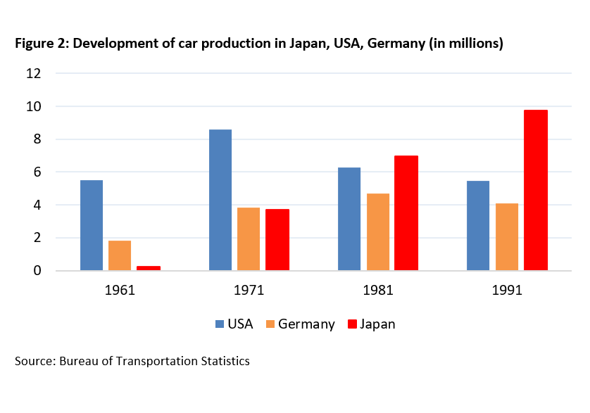 Innovation and competition in the automotive industry - Part 2: Strengthened by the Japanese threat - 