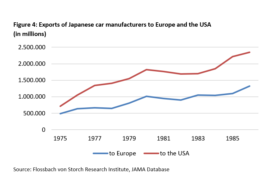 Innovation and competition in the automotive industry - Part 2: Strengthened by the Japanese threat - 