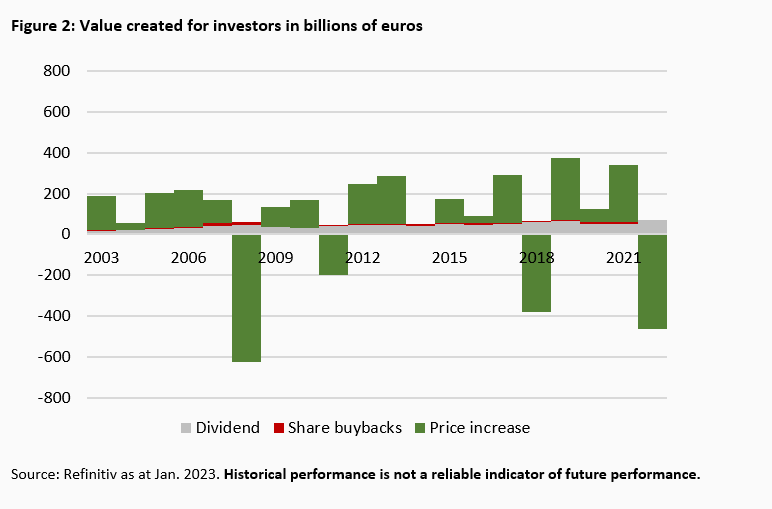 Value Creation and Value Destruction on the German Stock Market -