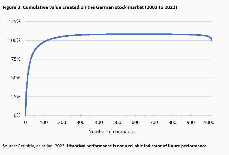 Value Creation and Value Destruction on the German Stock Market -