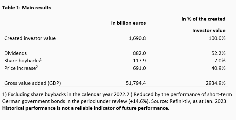 Value Creation and Value Destruction on the German Stock Market -