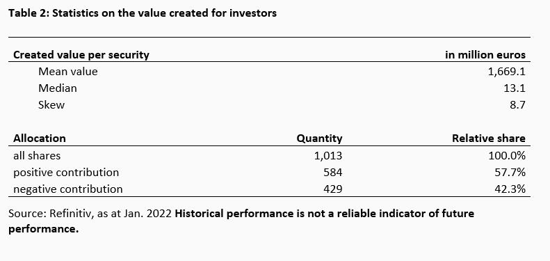 Value Creation and Value Destruction on the German Stock Market -