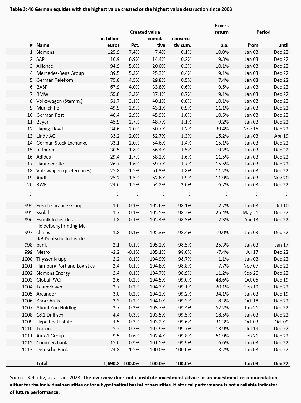 Value Creation and Value Destruction on the German Stock Market -