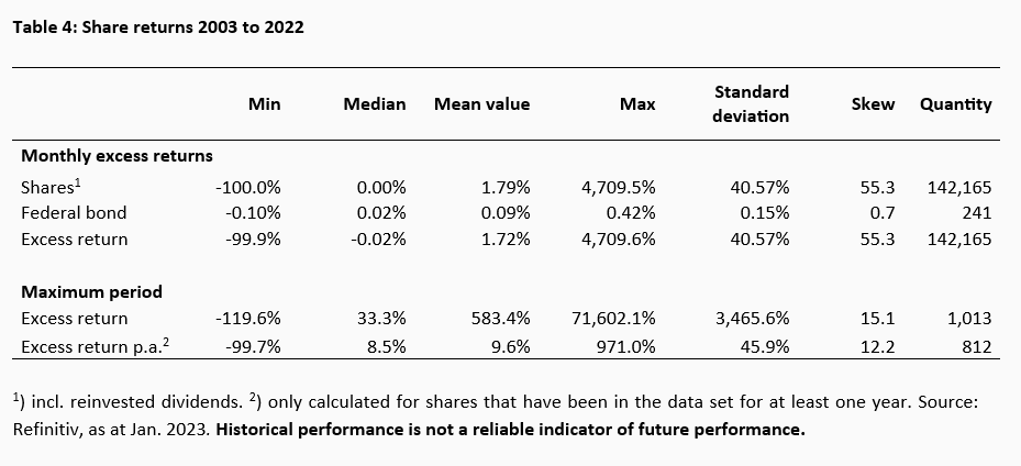 Value Creation and Value Destruction on the German Stock Market -