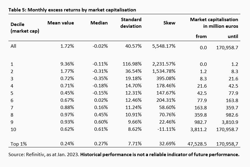 Value Creation and Value Destruction on the German Stock Market -