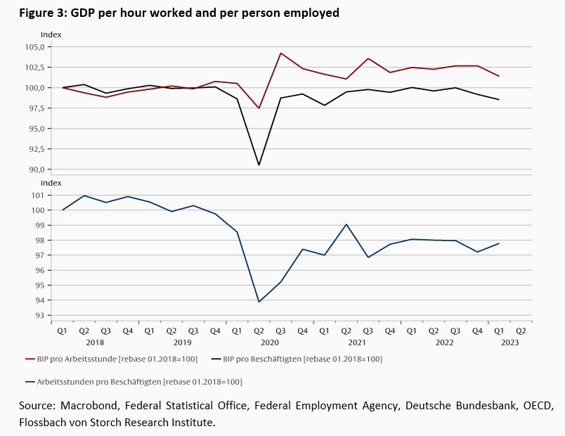 Productivity and demography -