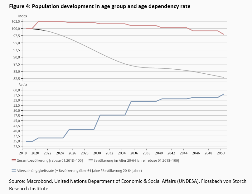 Productivity and demography -