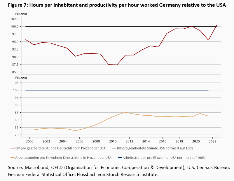 Productivity and demography -