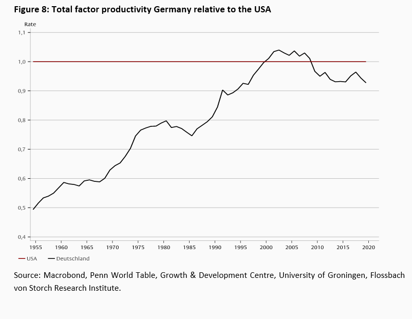 Productivity and demography -