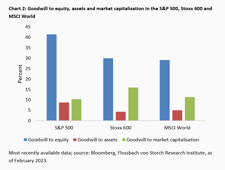 When interest eats away Goodwill -