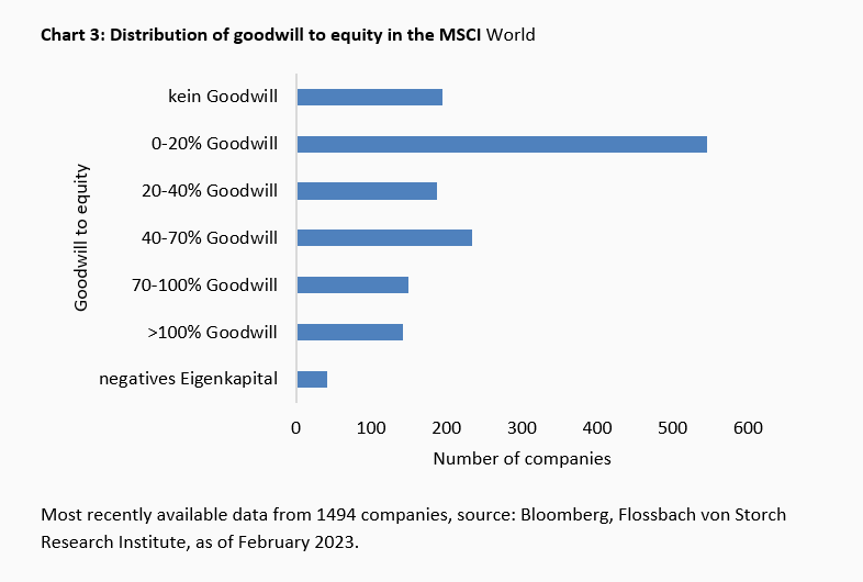 When interest eats away Goodwill -