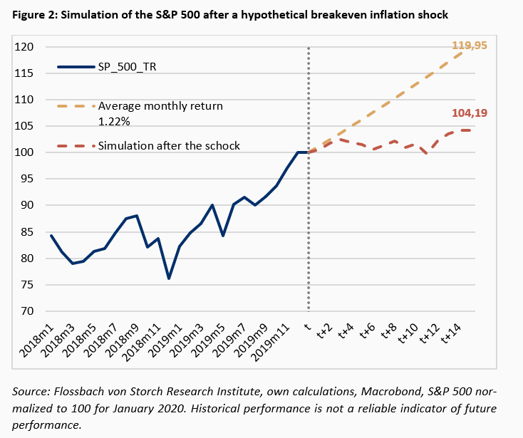 How sensitive are equity returns to changes in the macroeconomic environment? -