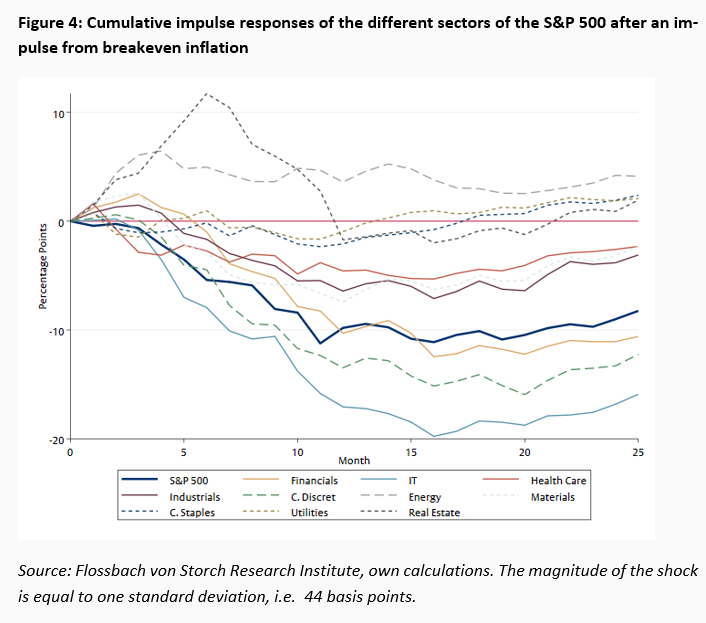 How sensitive are equity returns to changes in the macroeconomic environment? -