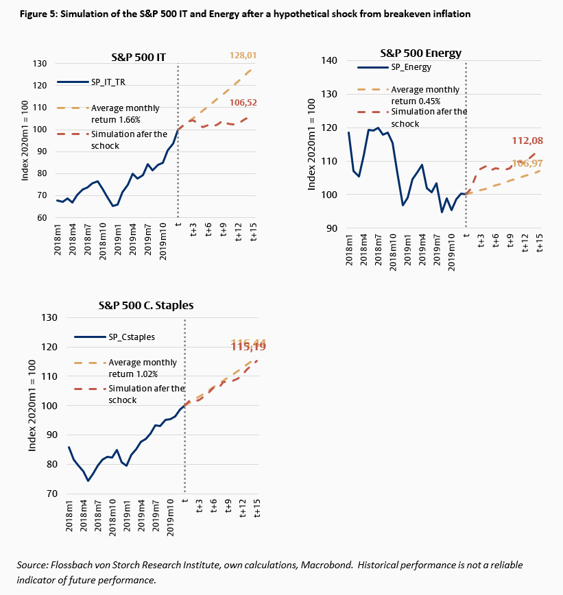How sensitive are equity returns to changes in the macroeconomic environment? -