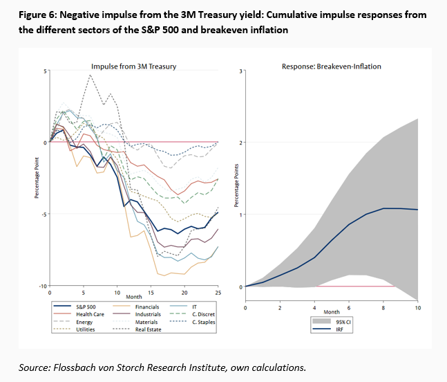 How sensitive are equity returns to changes in the macroeconomic environment? -