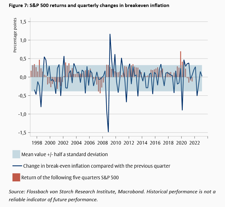 How sensitive are equity returns to changes in the macroeconomic environment? -