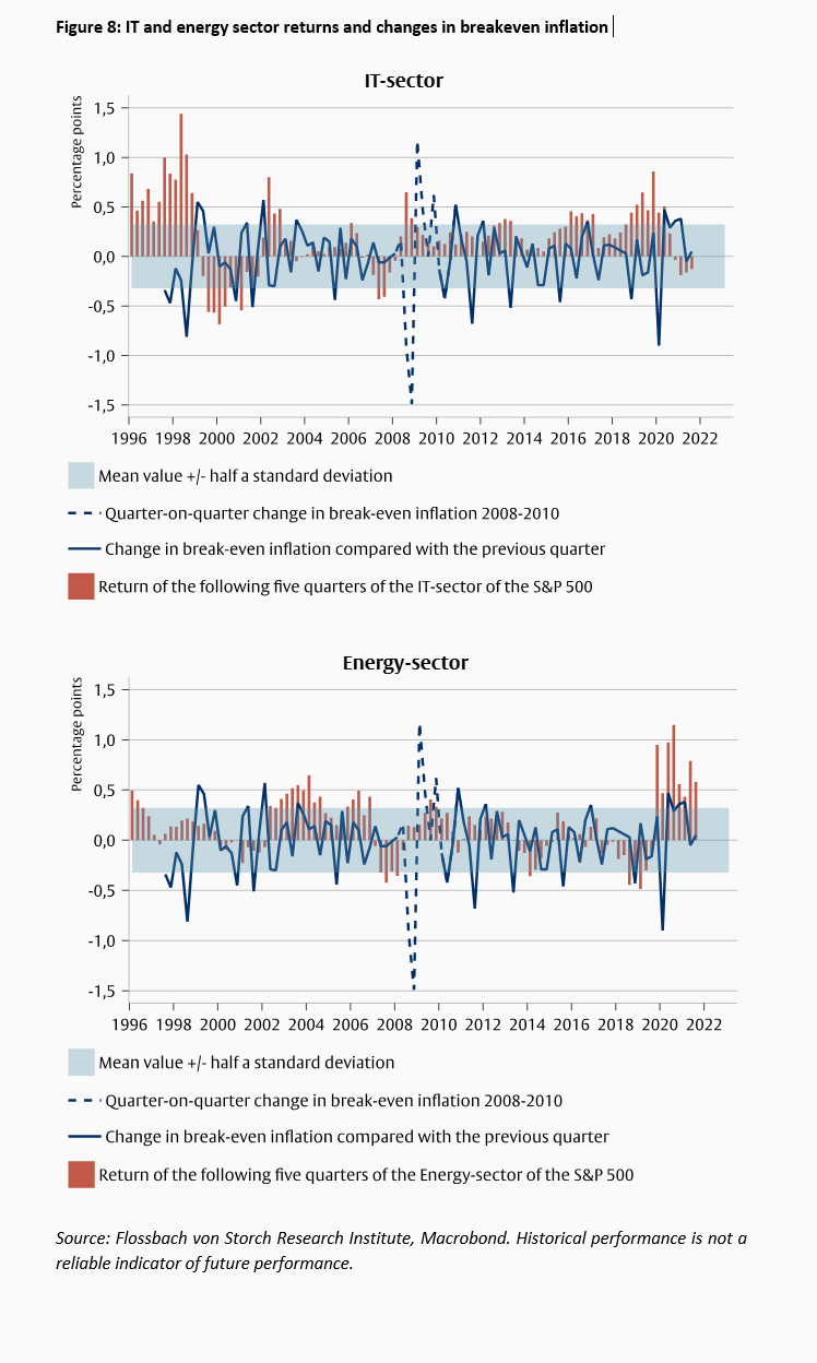 How sensitive are equity returns to changes in the macroeconomic environment? -