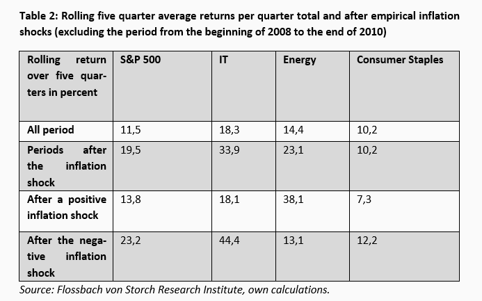 How sensitive are equity returns to changes in the macroeconomic environment? -