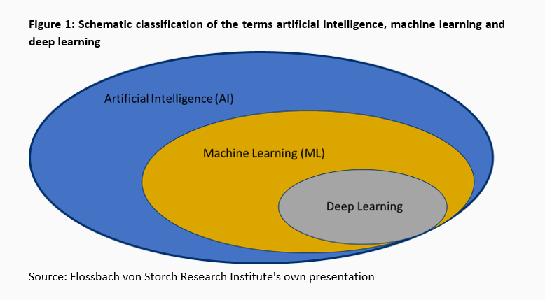 Machine learning in financial markets: Come to stay -