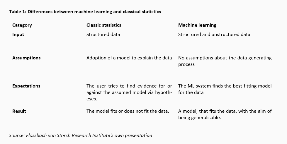 Machine learning in financial markets: Come to stay -
