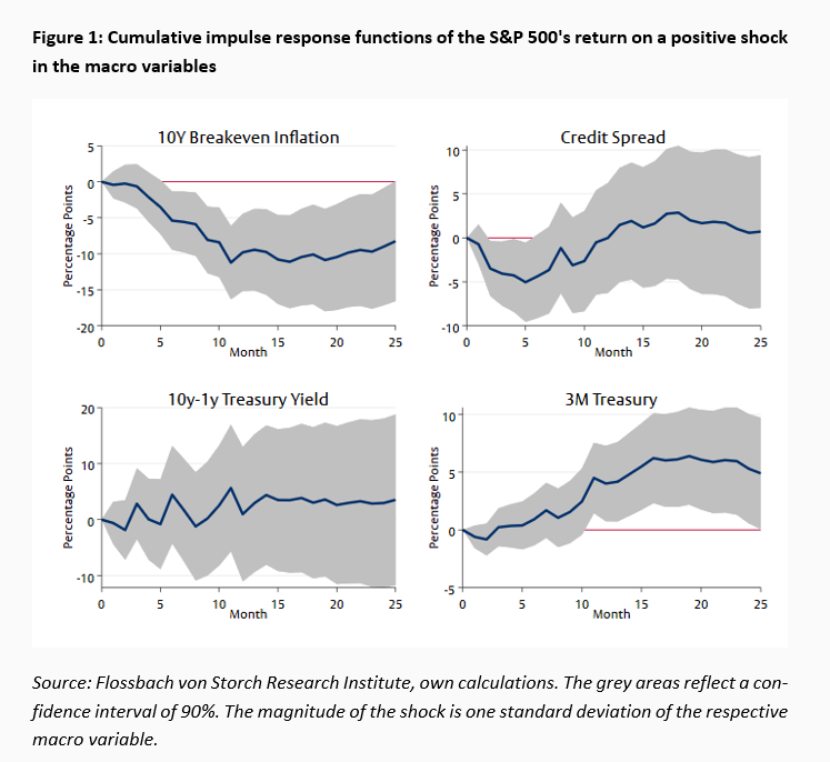How sensitive are equity returns to changes in the macroeconomic environment? -