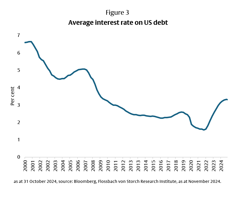 US government bonds: The pressure is increasing - 
