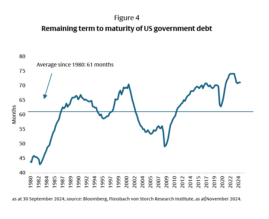 US government bonds: The pressure is increasing - 