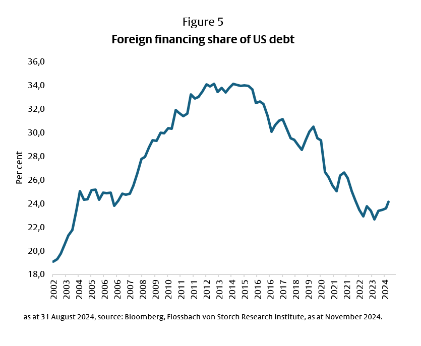 US government bonds: The pressure is increasing - 