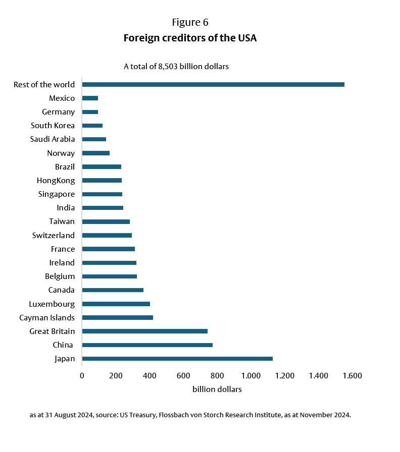 US government bonds: The pressure is increasing - 