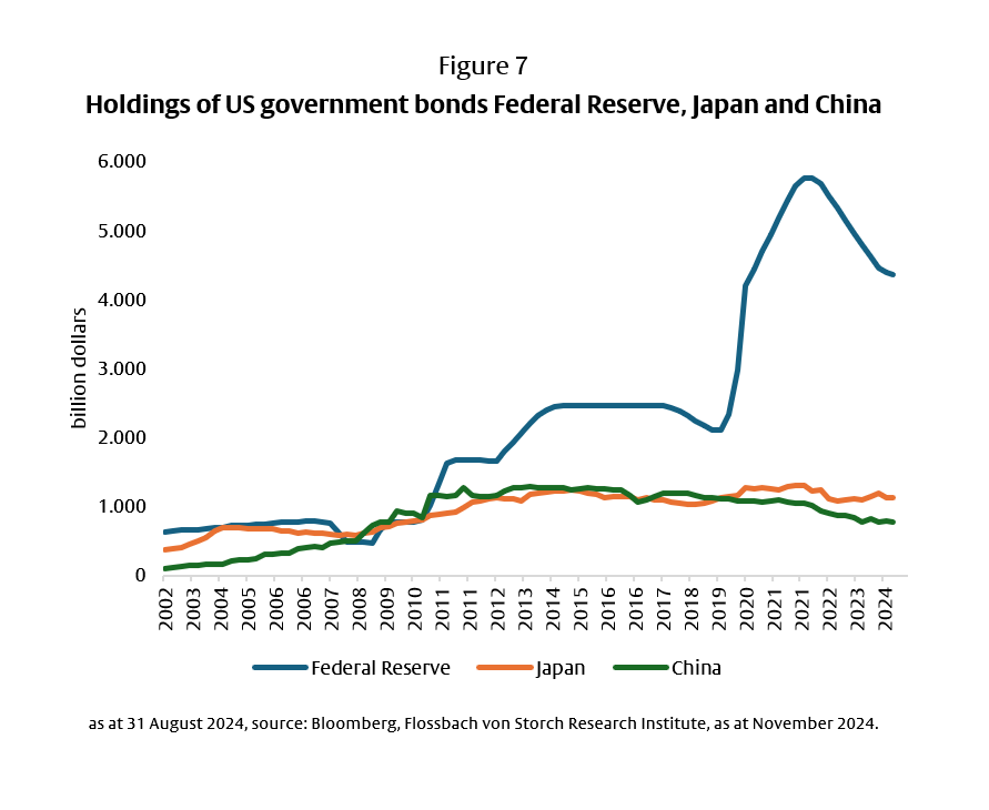 US government bonds: The pressure is increasing - 