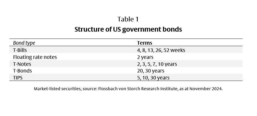 US government bonds: The pressure is increasing - 